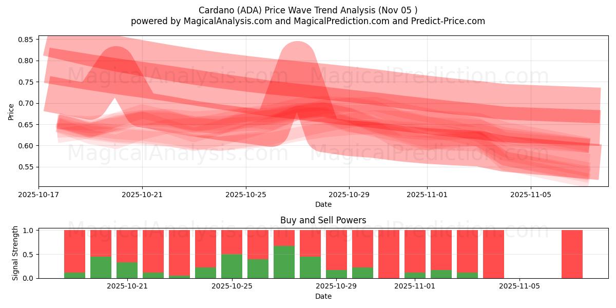  کاردانو (ADA) Support and Resistance area (04 Nov) 