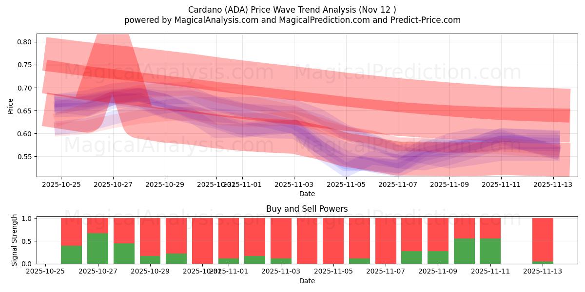  Cardano (ADA) Support and Resistance area (11 Nov) 