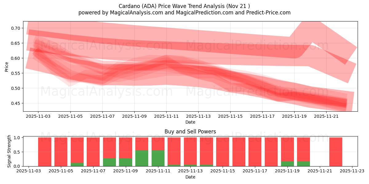  Кардано (ADA) Support and Resistance area (20 Nov) 