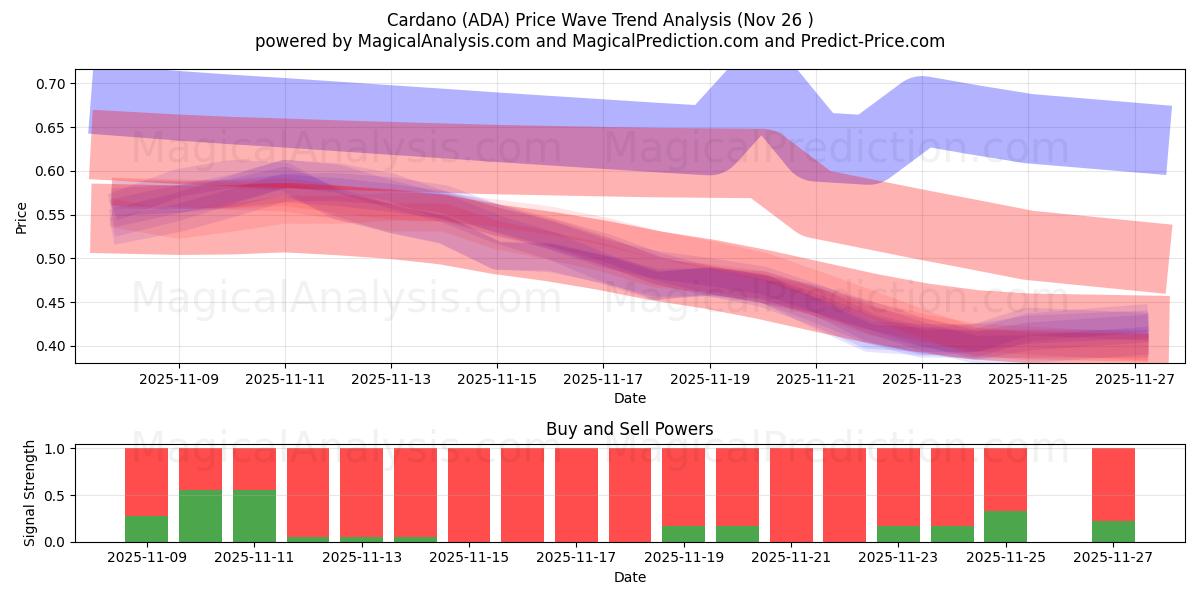  کاردانو (ADA) Support and Resistance area (25 Nov) 