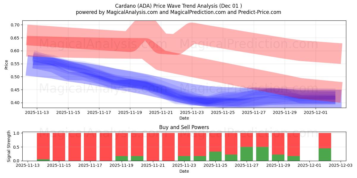  Cardano (ADA) Support and Resistance area (30 Nov) 