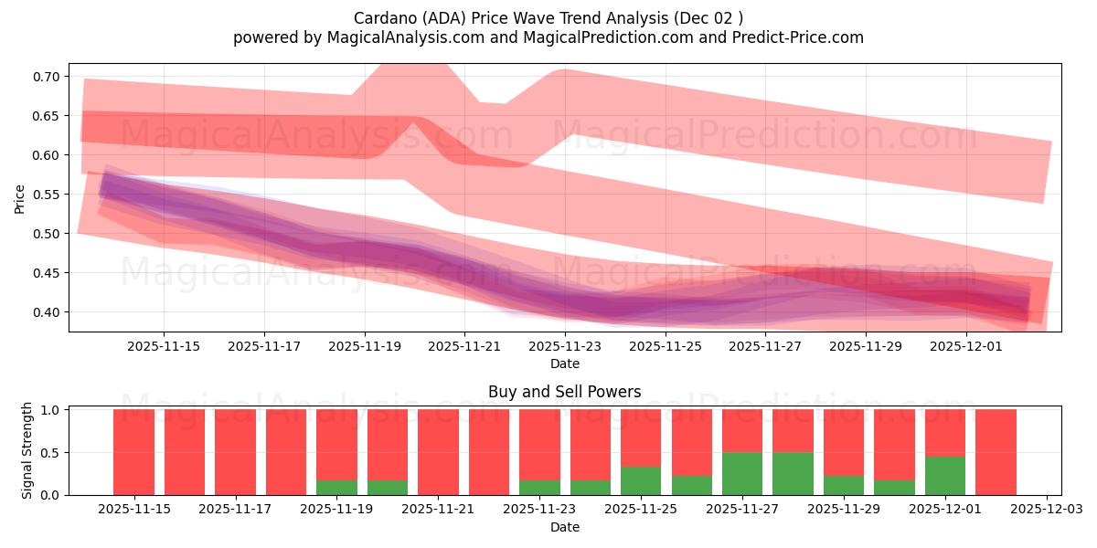  Кардано (ADA) Support and Resistance area (01 Dec) 