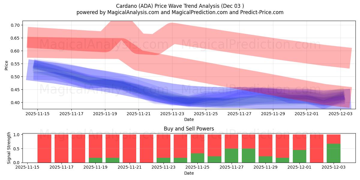  Кардано (ADA) Support and Resistance area (02 Dec) 