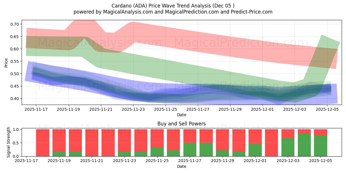  Кардано (ADA) Support and Resistance area (04 Dec) 