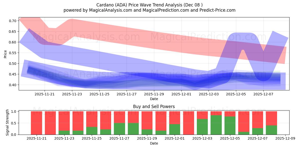  Кардано (ADA) Support and Resistance area (07 Dec) 