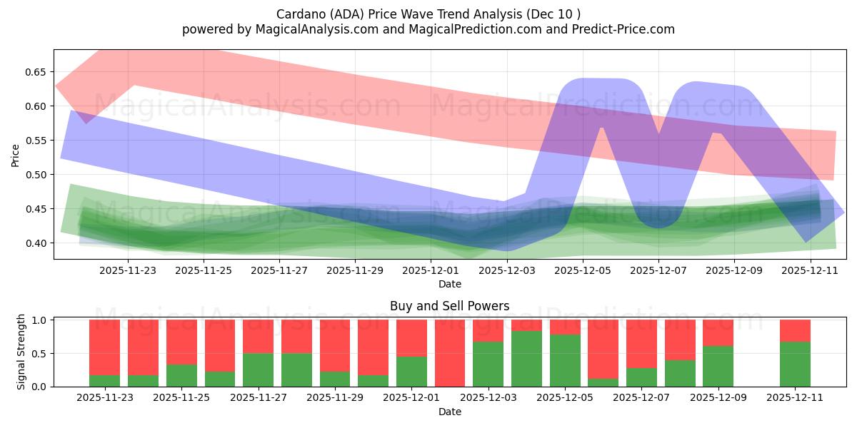 Кардано (ADA) Support and Resistance area (09 Dec) 