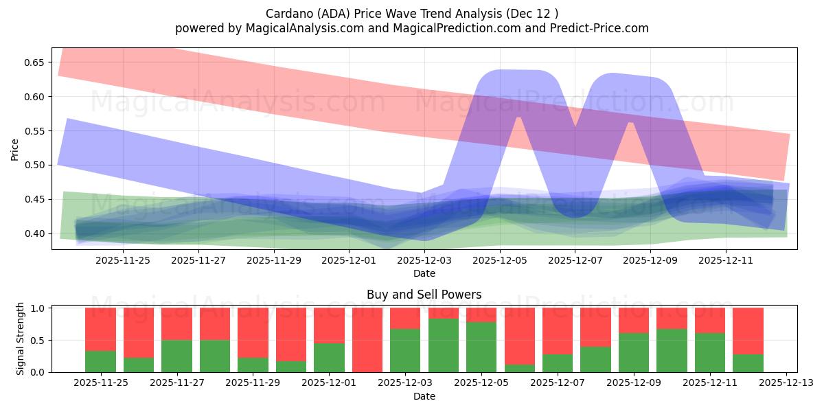  Кардано (ADA) Support and Resistance area (10 Dec) 