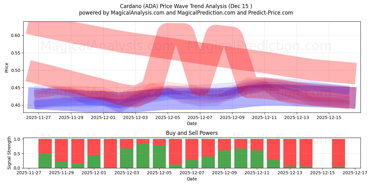  Кардано (ADA) Support and Resistance area (13 Dec) 