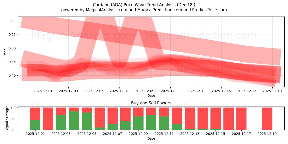  کاردانو (ADA) Support and Resistance area (17 Dec) 