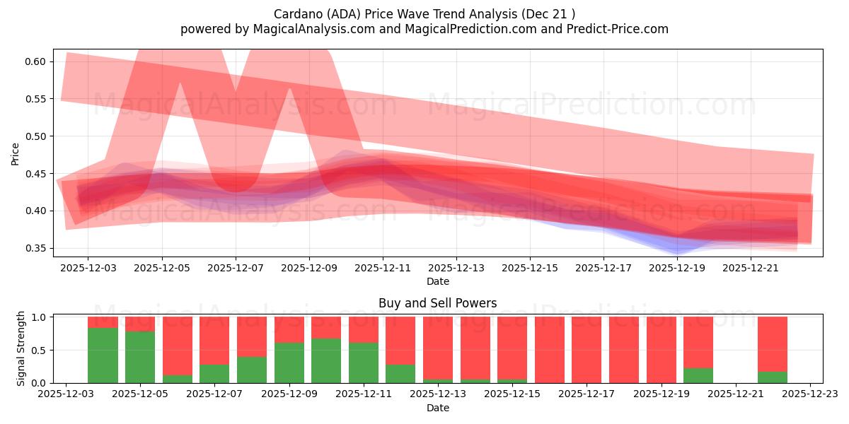  كاردانو (ADA) Support and Resistance area (20 Dec) 