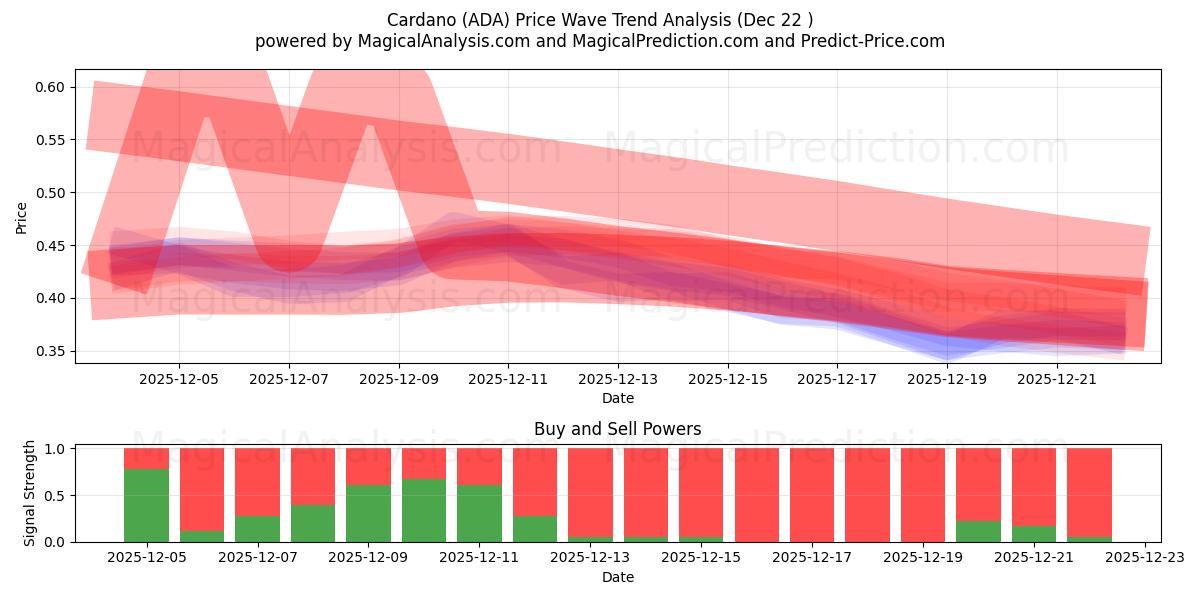  کاردانو (ADA) Support and Resistance area (21 Dec) 