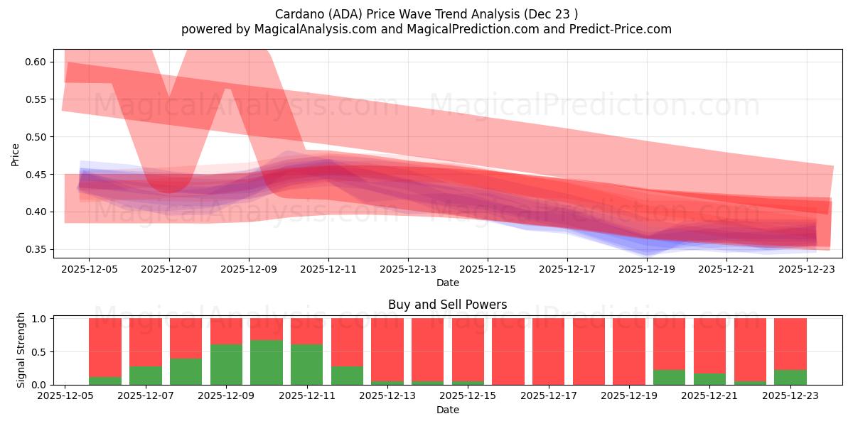  카르다노 (ADA) Support and Resistance area (22 Dec) 