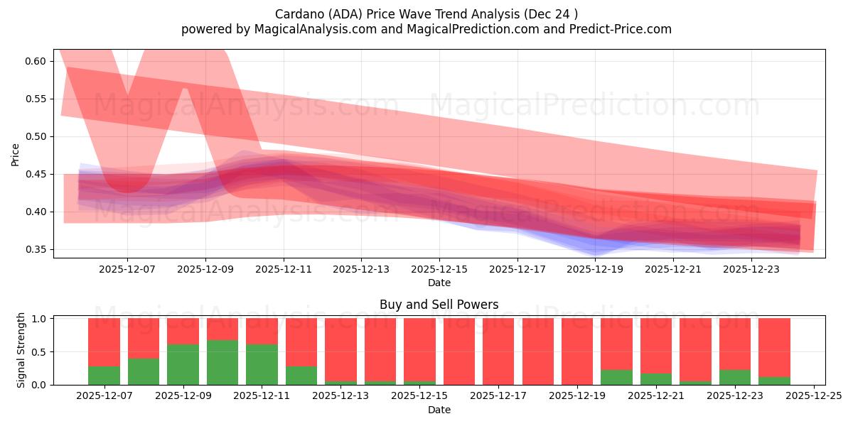  کاردانو (ADA) Support and Resistance area (23 Dec) 