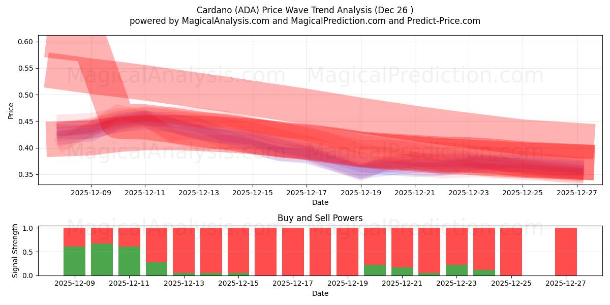  کاردانو (ADA) Support and Resistance area (25 Dec) 