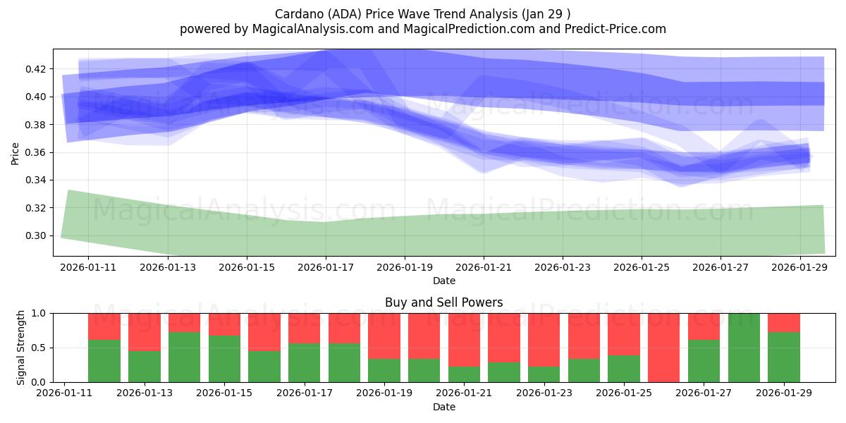  Кардано (ADA) Support and Resistance area (28 Jan) 