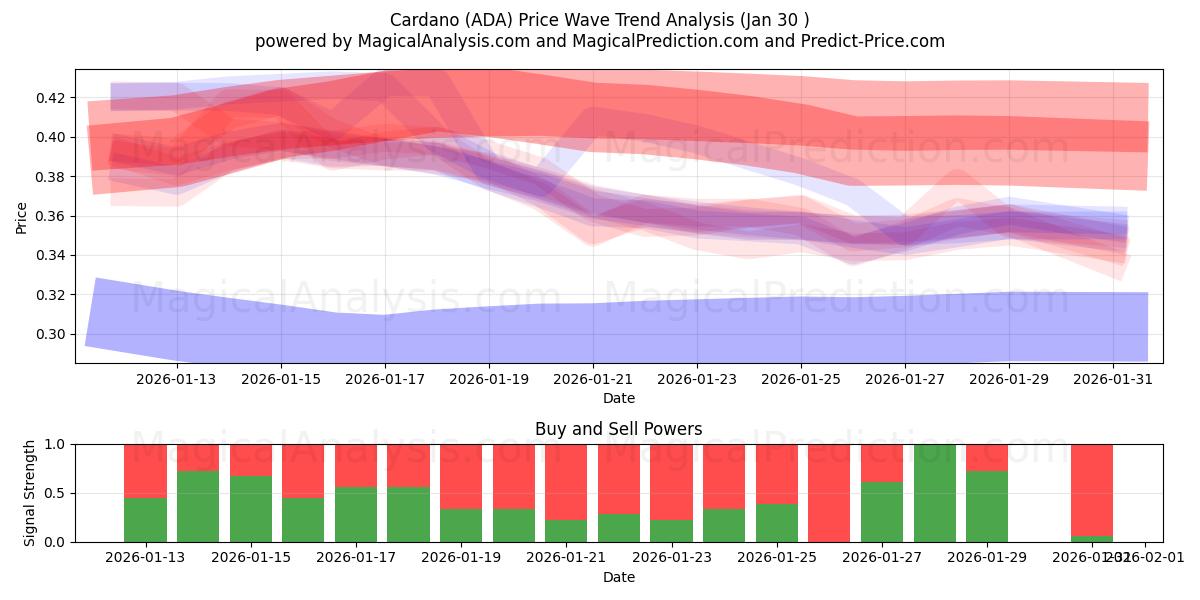  Cardano (ADA) Support and Resistance area (29 Jan) 