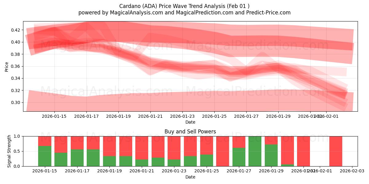  Kardano (ADA) Support and Resistance area (31 Jan) 