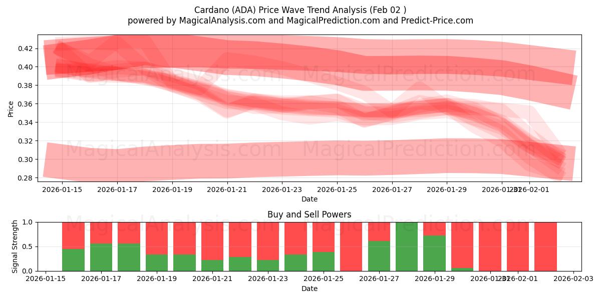  Cardano (ADA) Support and Resistance area (01 Feb) 