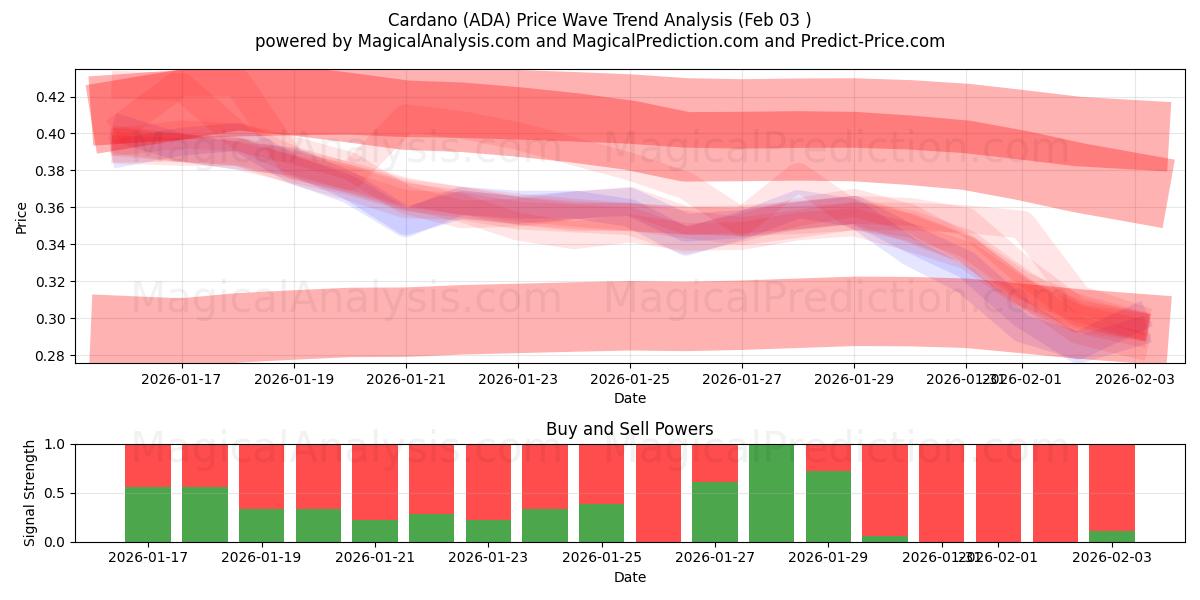  Cardano (ADA) Support and Resistance area (02 Feb) 