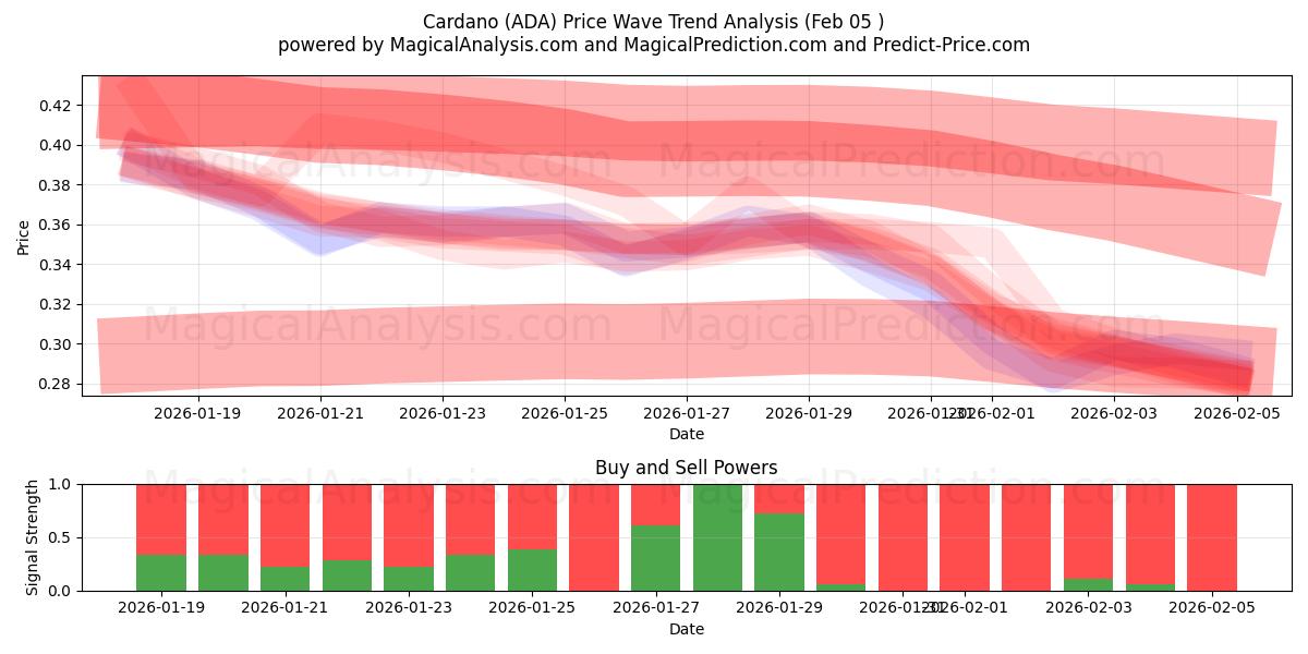  Cardano (ADA) Support and Resistance area (04 Feb) 