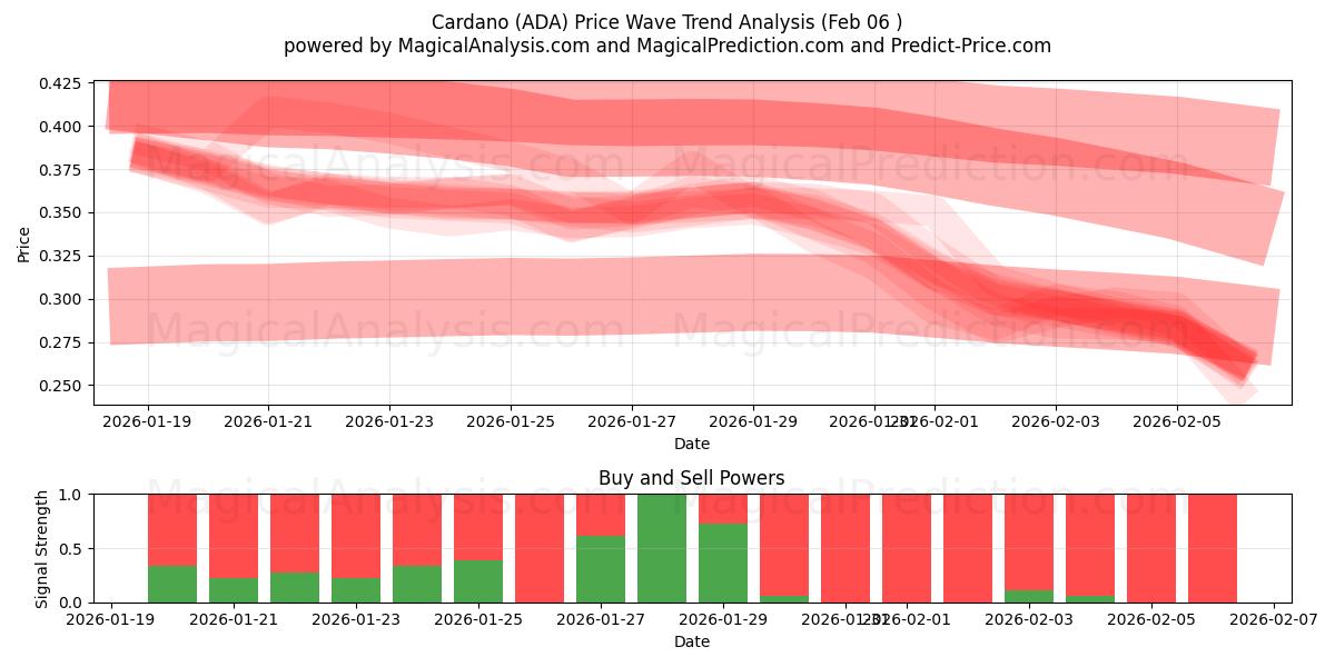  Кардано (ADA) Support and Resistance area (05 Feb) 