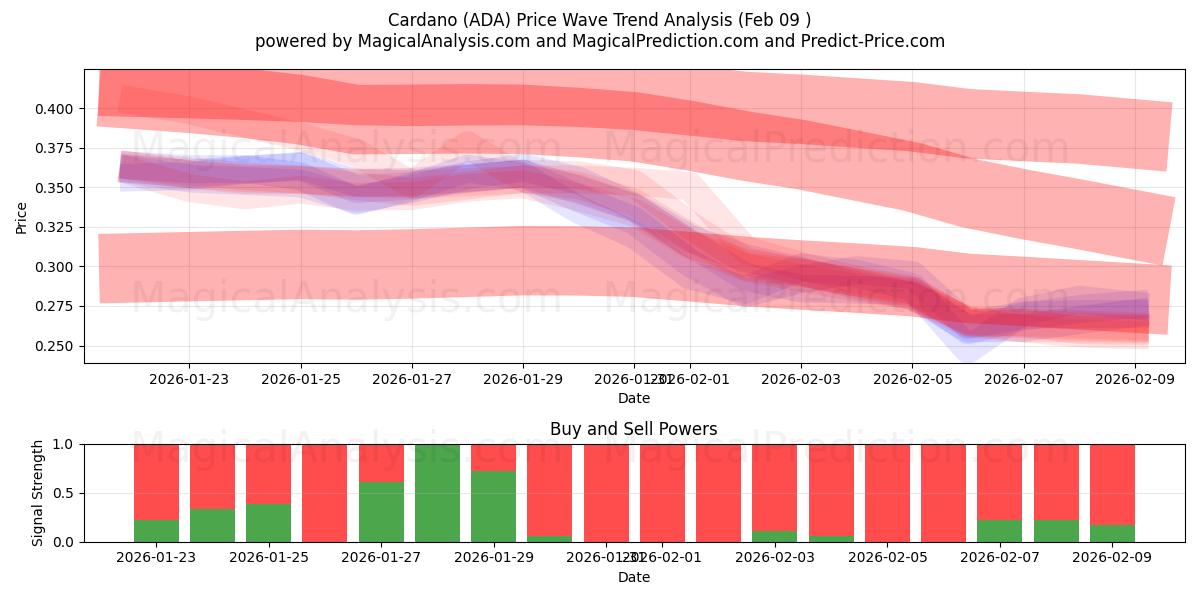 Кардано (ADA) Support and Resistance area (08 Feb) 