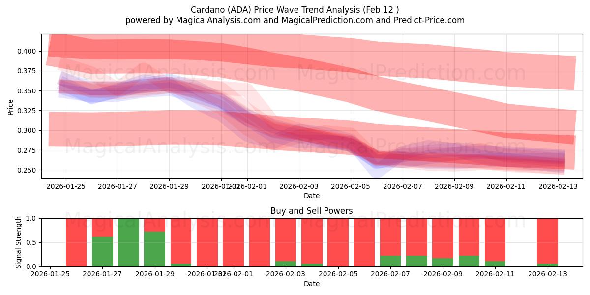  Кардано (ADA) Support and Resistance area (11 Feb) 