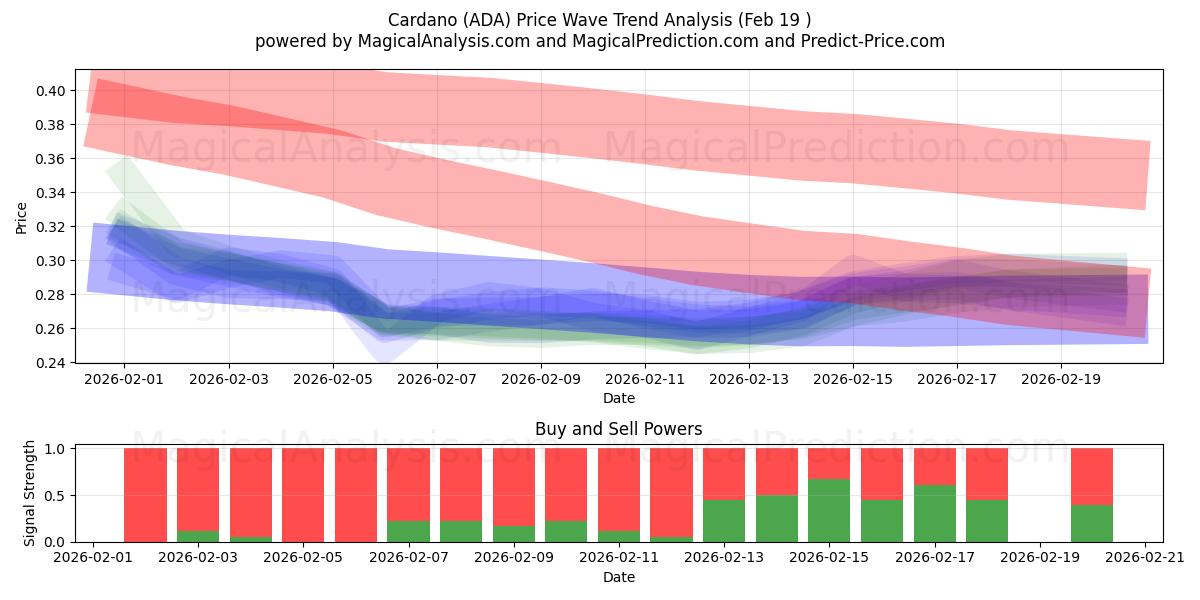  Кардано (ADA) Support and Resistance area (18 Feb) 