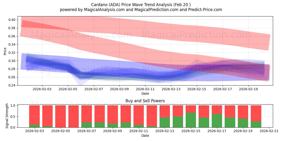  كاردانو (ADA) Support and Resistance area (19 Feb) 