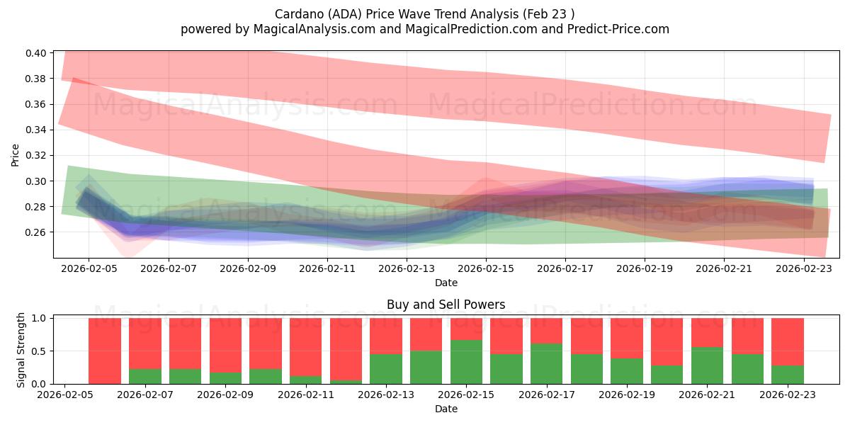  Cardano (ADA) Support and Resistance area (22 Feb) 