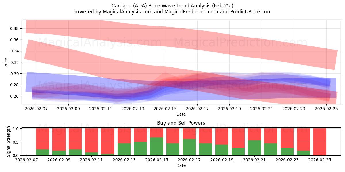  Cardano (ADA) Support and Resistance area (24 Feb) 