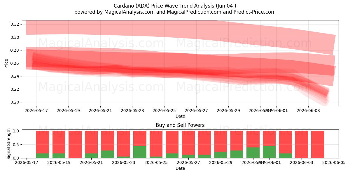  Cardano (ADA) Support and Resistance area (02 Jun) 