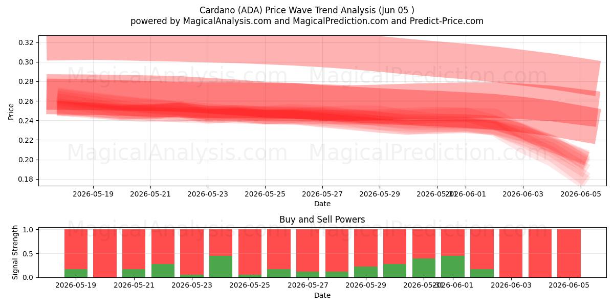  Kardano (ADA) Support and Resistance area (03 Jun) 