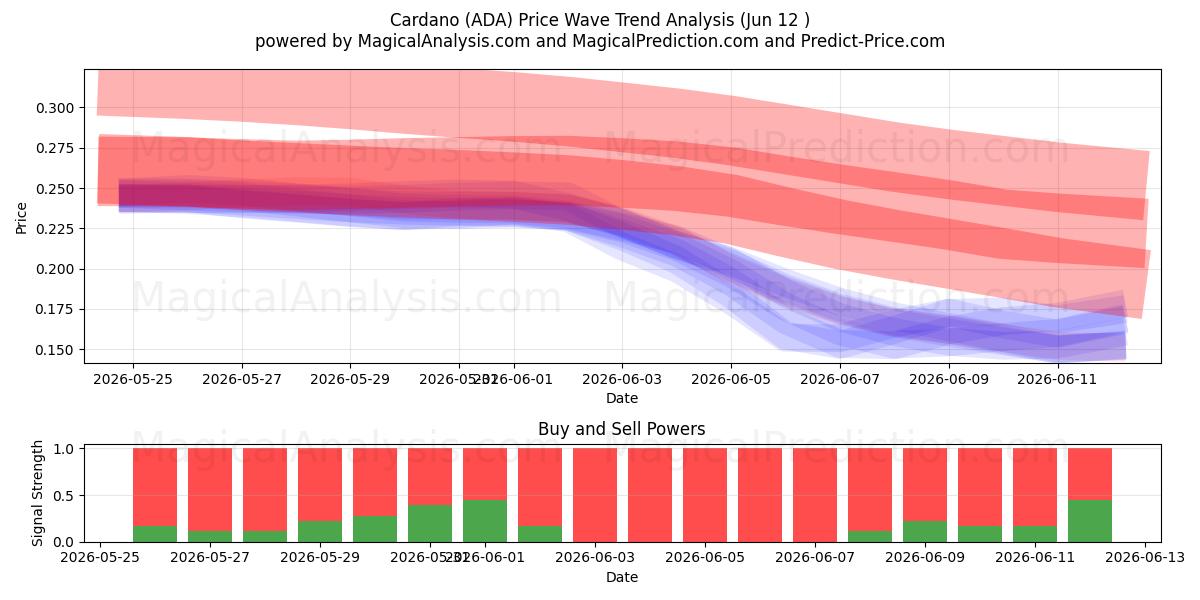  カルダノ (ADA) Support and Resistance area (11 Jun) 