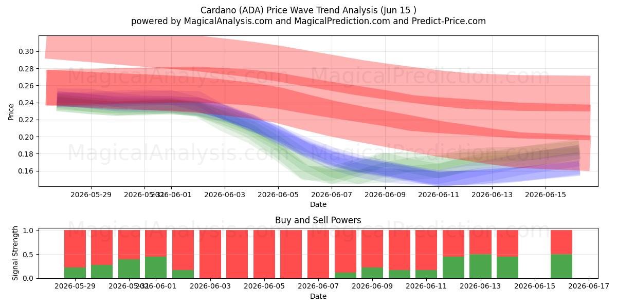  Cardano (ADA) Support and Resistance area (14 Jun) 