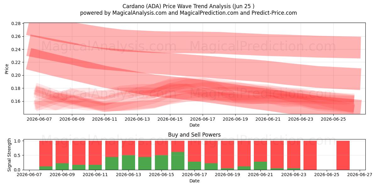  卡尔达诺 (ADA) Support and Resistance area (24 Jun) 