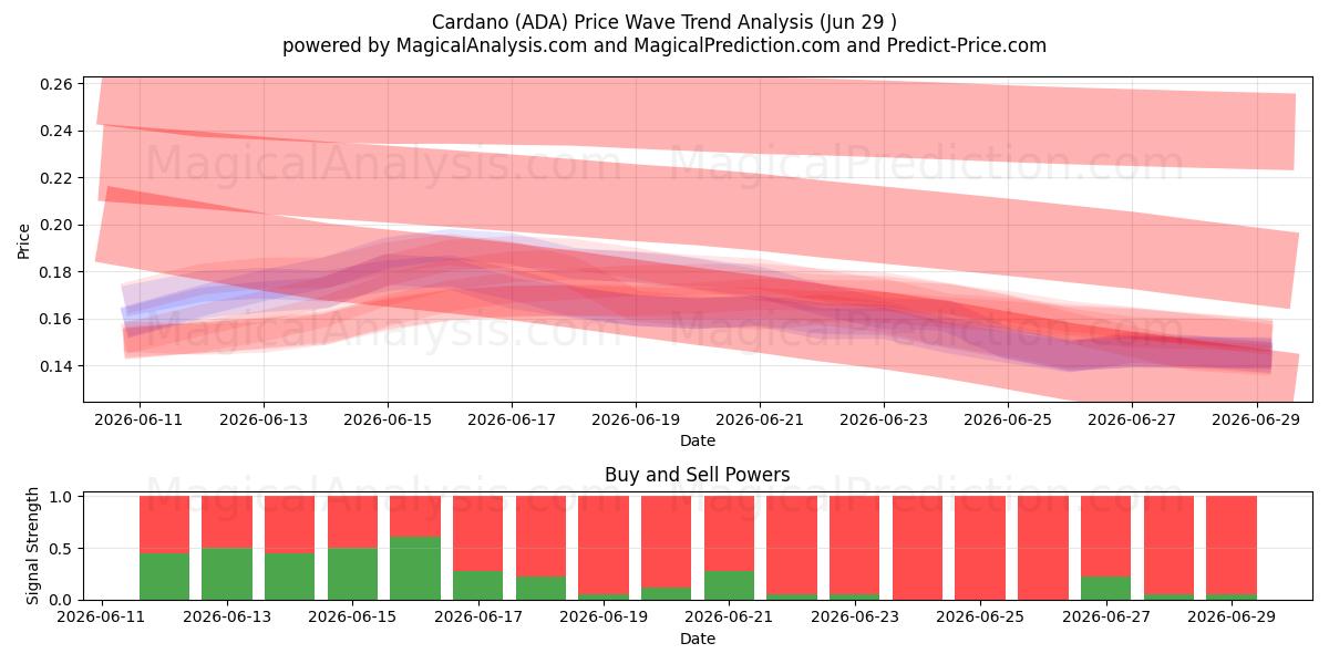  Cardano (ADA) Support and Resistance area (28 Jun) 