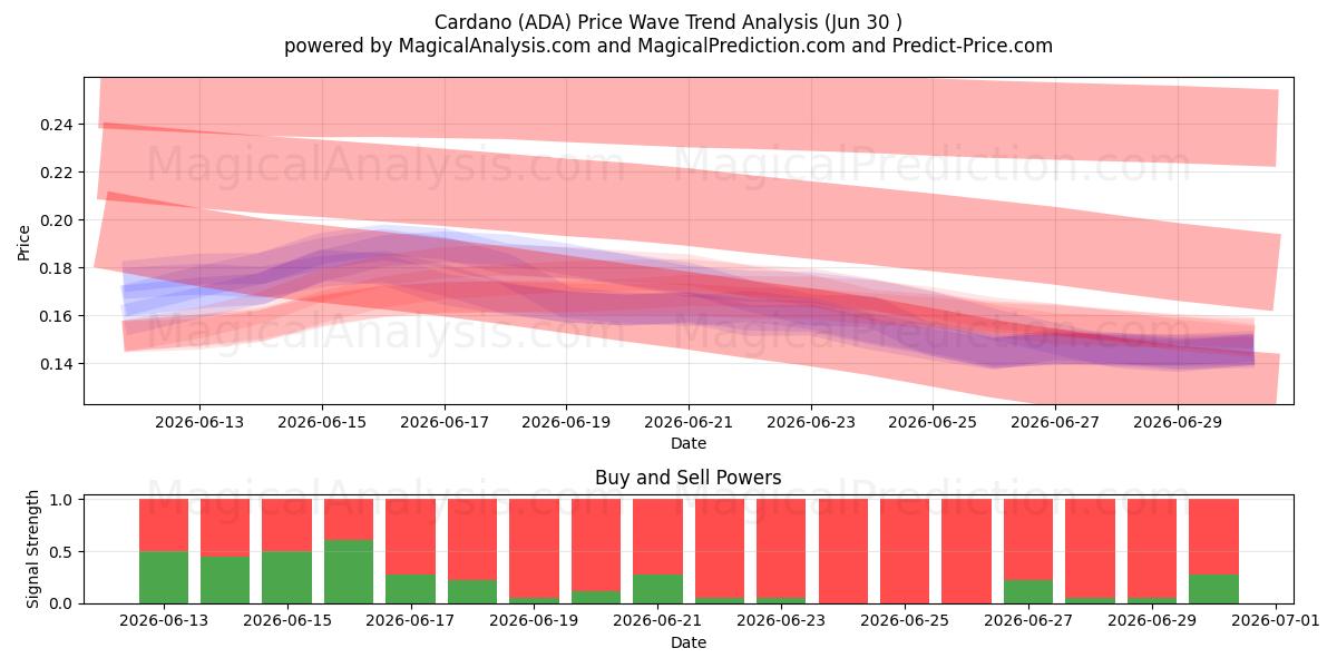  Kardano (ADA) Support and Resistance area (29 Jun) 