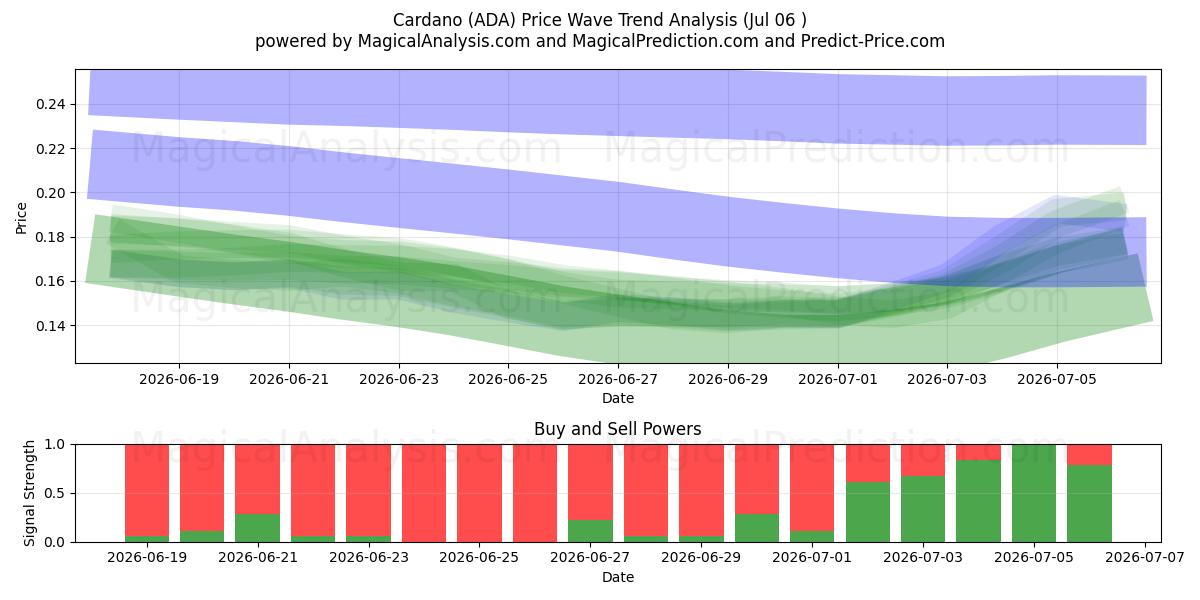  Cardano (ADA) Support and Resistance area (05 Jul) 