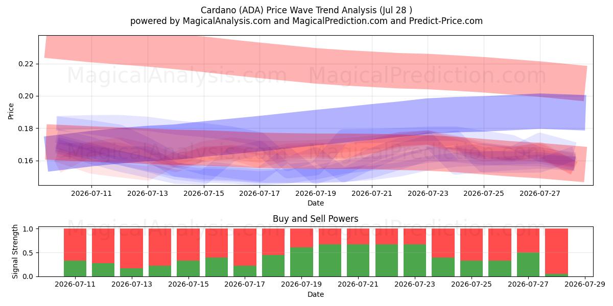  Cardano (ADA) Support and Resistance area (10 Jul) 