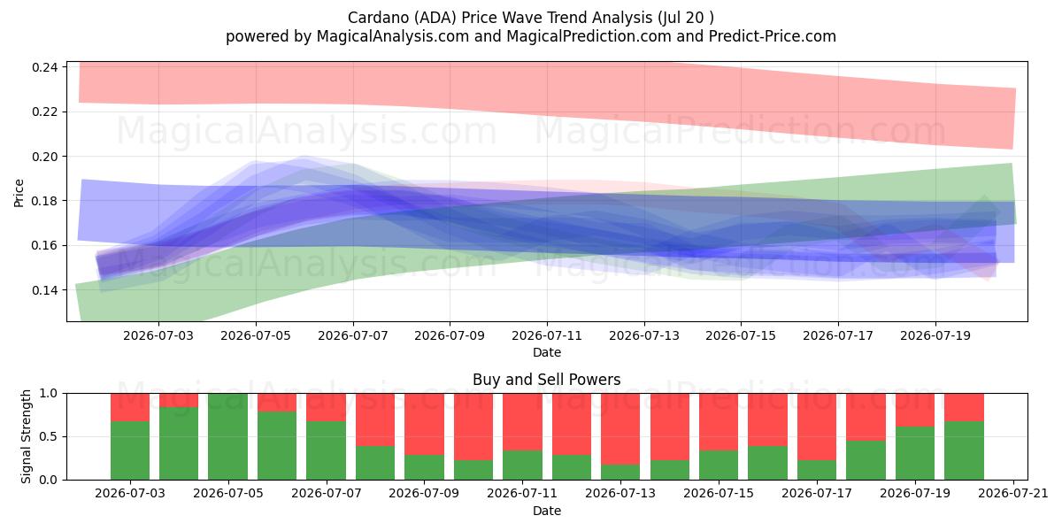  Cardano (ADA) Support and Resistance area (18 Jul) 