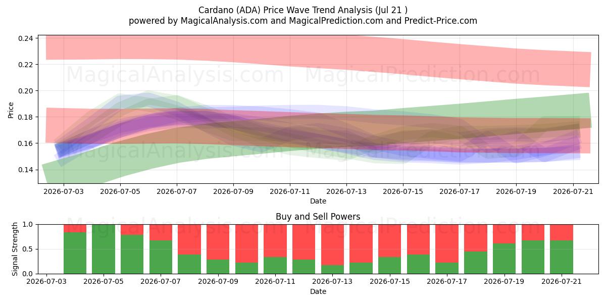  Cardano (ADA) Support and Resistance area (20 Jul) 