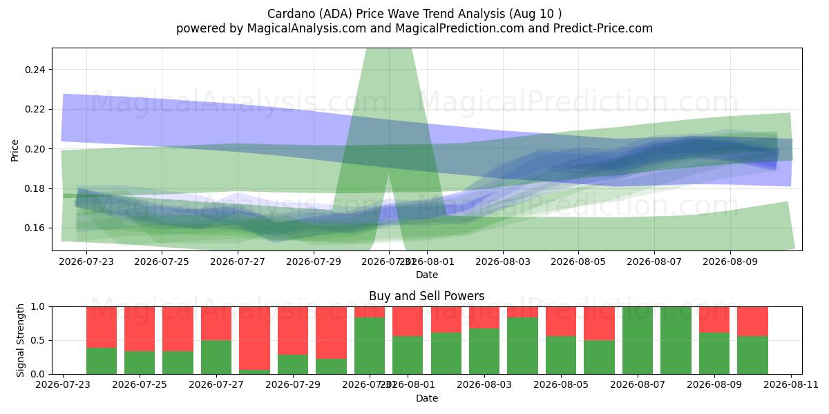  Cardano (ADA) Support and Resistance area (09 Aug) 