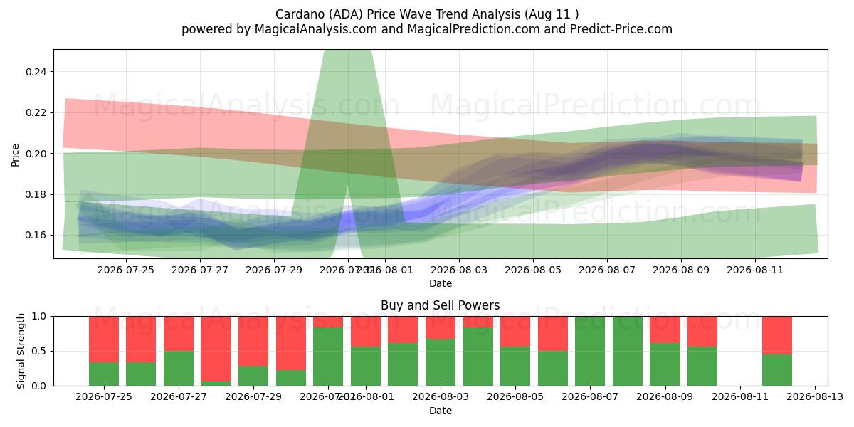  Cardano (ADA) Support and Resistance area (10 Aug) 