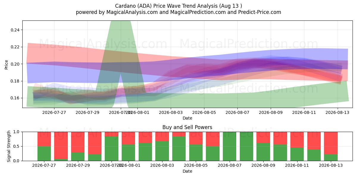  Cardano (ADA) Support and Resistance area (11 Aug) 