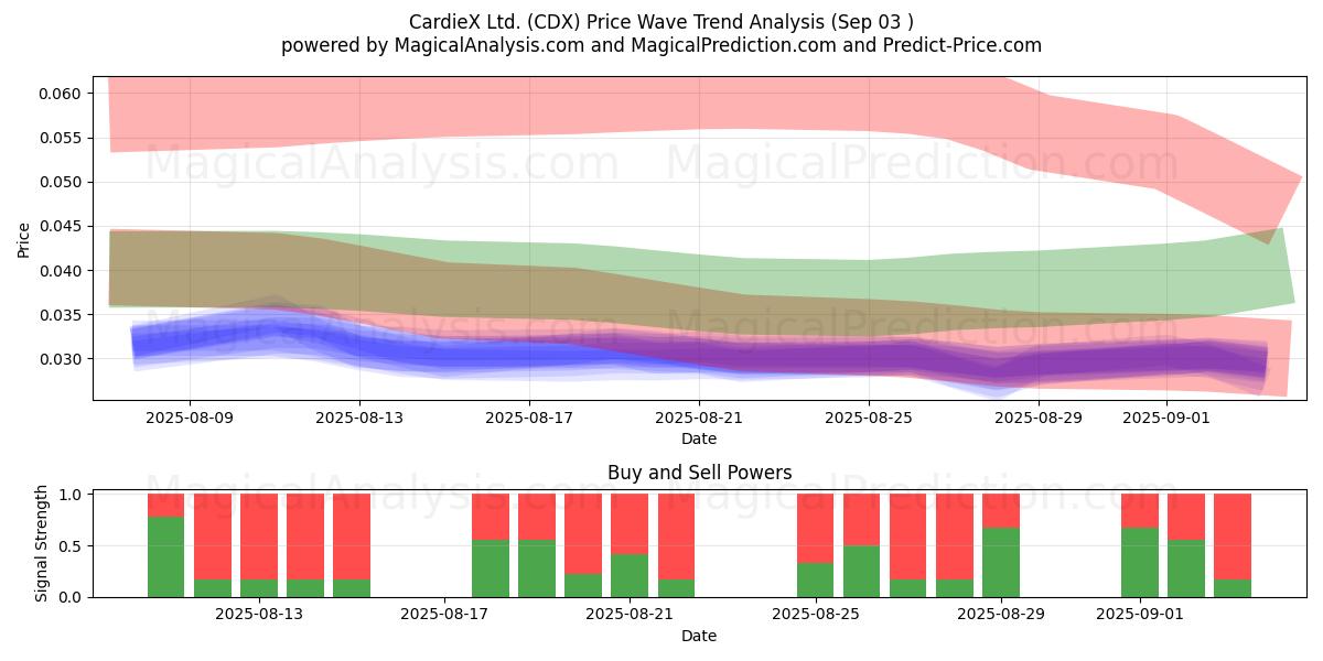  CardieX Ltd. (CDX) Support and Resistance area (02 Sep) 