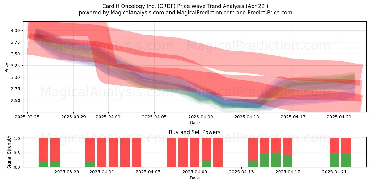  Cardiff Oncology Inc. (CRDF) Support and Resistance area (22 Apr) 