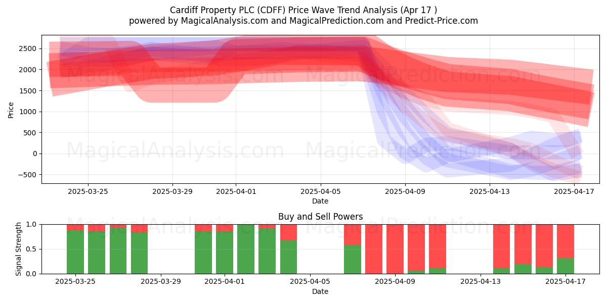  Cardiff Property PLC (CDFF) Support and Resistance area (17 Apr) 