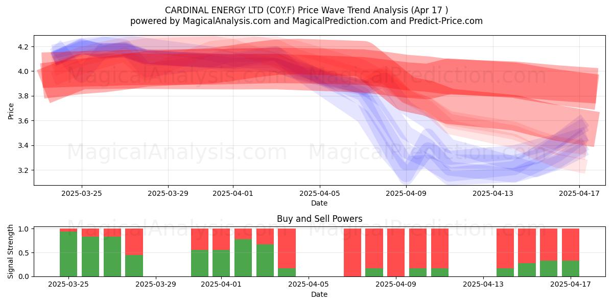  CARDINAL ENERGY LTD (C0Y.F) Support and Resistance area (17 Apr) 