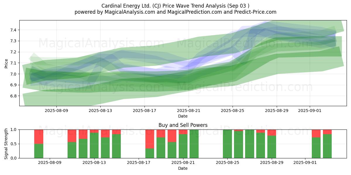  Cardinal Energy Ltd. (CJ) Support and Resistance area (02 Sep) 